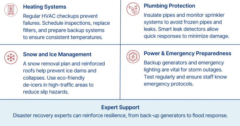 Infographic outlining steps to prepare for winter weather and other emergencies, including HVAC maintenance, plumbing protection, snow and ice management, power and emergency preparedness, and expert support.